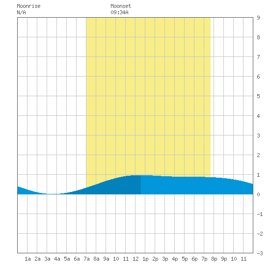 Alligator Point tide chart for Monday, April 6, 2026