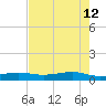 Alligator Point tide chart for Tuesday, May 12, 2026