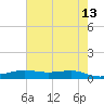 Alligator Point tide chart for Wednesday, May 13, 2026
