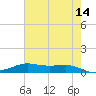 Alligator Point tide chart for Thursday, May 14, 2026