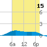 Alligator Point tide chart for Friday, May 15, 2026