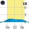 Alligator Point tide chart for Saturday, May 16, 2026