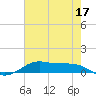 Alligator Point tide chart for Sunday, May 17, 2026