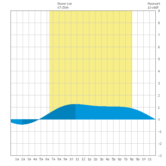 Alligator Point tide chart for Monday, May 18, 2026