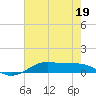 Alligator Point tide chart for Tuesday, May 19, 2026