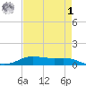 Alligator Point tide chart for Friday, May 1, 2026