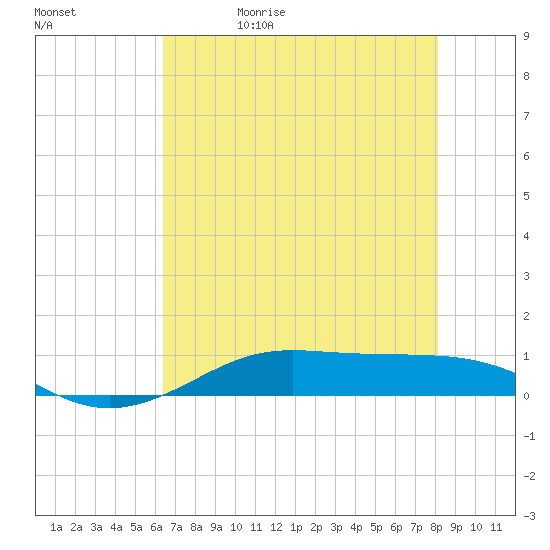 Alligator Point tide chart for Wednesday, May 20, 2026