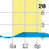 Alligator Point tide chart for Wednesday, May 20, 2026
