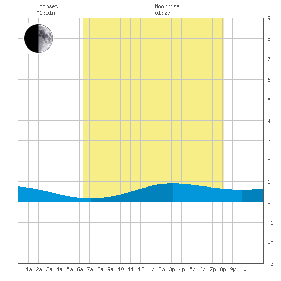 Alligator Point tide chart for Saturday, May 23, 2026