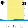 Alligator Point tide chart for Saturday, May 23, 2026