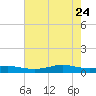 Alligator Point tide chart for Sunday, May 24, 2026