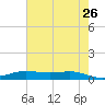 Alligator Point tide chart for Tuesday, May 26, 2026