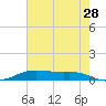 Alligator Point tide chart for Thursday, May 28, 2026