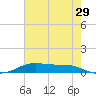 Alligator Point tide chart for Friday, May 29, 2026