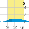 Alligator Point tide chart for Saturday, May 2, 2026