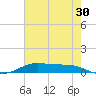 Alligator Point tide chart for Saturday, May 30, 2026