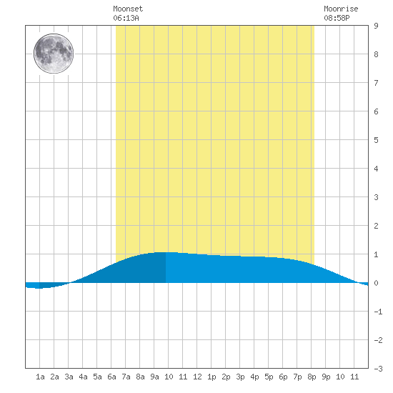 Alligator Point tide chart for Sunday, May 31, 2026