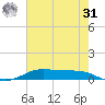 Alligator Point tide chart for Sunday, May 31, 2026
