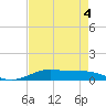 Alligator Point tide chart for Monday, May 4, 2026