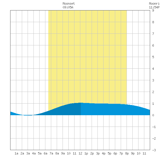 Alligator Point tide chart for Tuesday, May 5, 2026