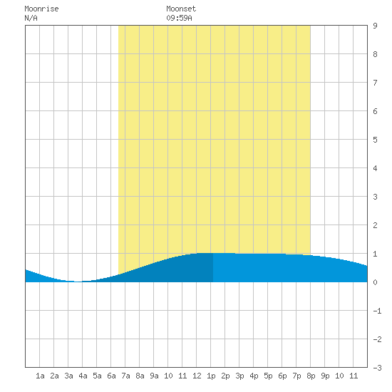 Alligator Point tide chart for Wednesday, May 6, 2026