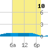 Alligator Point tide chart for Wednesday, June 10, 2026