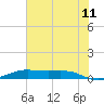Alligator Point tide chart for Thursday, June 11, 2026