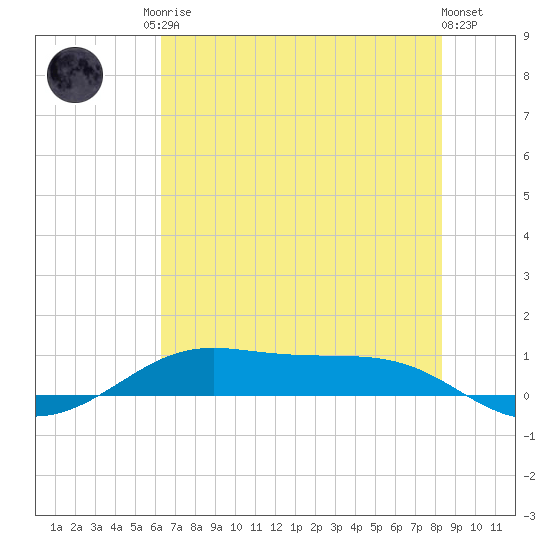 Alligator Point tide chart for Sunday, June 14, 2026