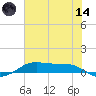 Alligator Point tide chart for Sunday, June 14, 2026