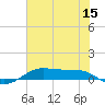 Alligator Point tide chart for Monday, June 15, 2026