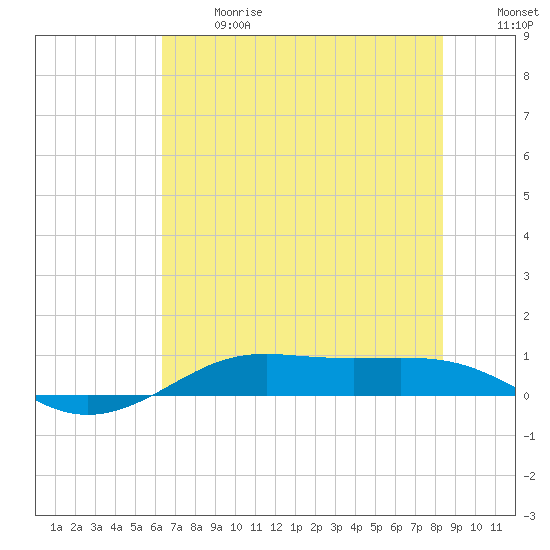 Alligator Point tide chart for Wednesday, June 17, 2026