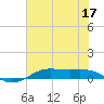 Alligator Point tide chart for Wednesday, June 17, 2026