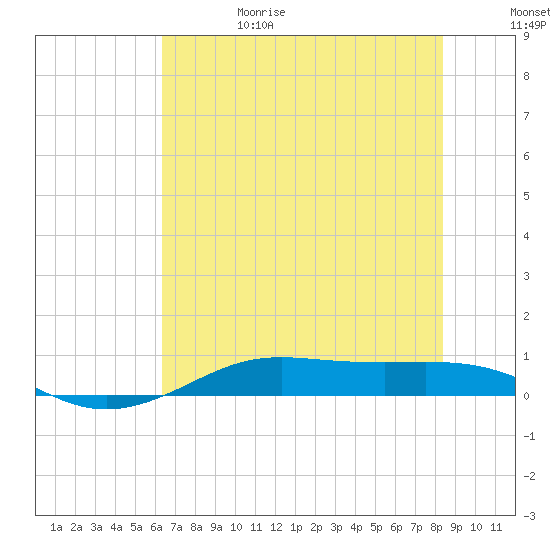 Alligator Point tide chart for Thursday, June 18, 2026