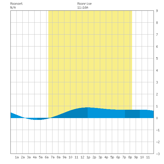 Alligator Point tide chart for Friday, June 19, 2026