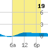 Alligator Point tide chart for Friday, June 19, 2026