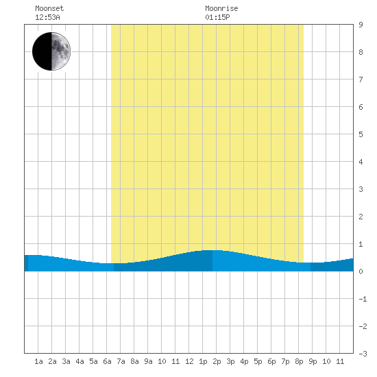 Alligator Point tide chart for Sunday, June 21, 2026