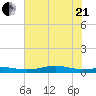 Alligator Point tide chart for Sunday, June 21, 2026