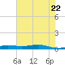Alligator Point tide chart for Monday, June 22, 2026