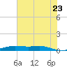 Alligator Point tide chart for Tuesday, June 23, 2026