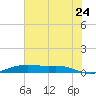 Alligator Point tide chart for Wednesday, June 24, 2026