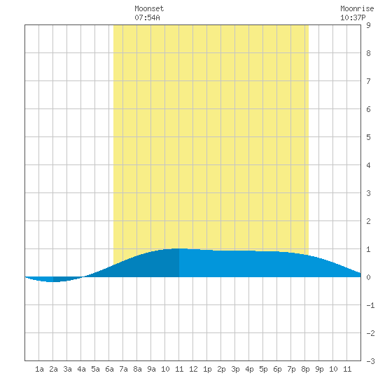 Alligator Point tide chart for Tuesday, June 2, 2026