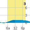 Alligator Point tide chart for Wednesday, June 3, 2026