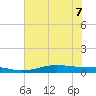 Alligator Point tide chart for Sunday, June 7, 2026