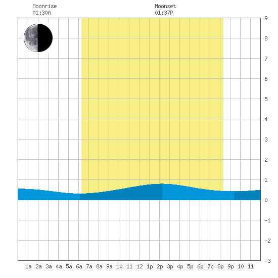 Alligator Point tide chart for Monday, June 8, 2026