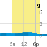 Alligator Point tide chart for Tuesday, June 9, 2026