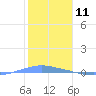 Penuelas tide chart for Monday, January 11, 2021