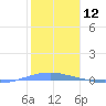 Penuelas tide chart for Tuesday, January 12, 2021