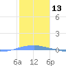 Penuelas tide chart for Wednesday, January 13, 2021