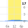 Penuelas tide chart for Sunday, January 17, 2021