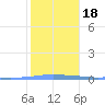 Penuelas tide chart for Monday, January 18, 2021